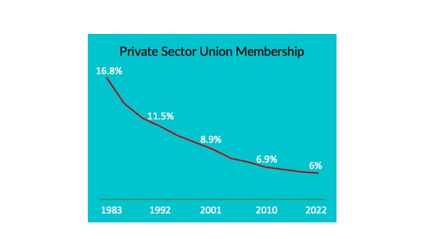 union membership decline chart-2022
